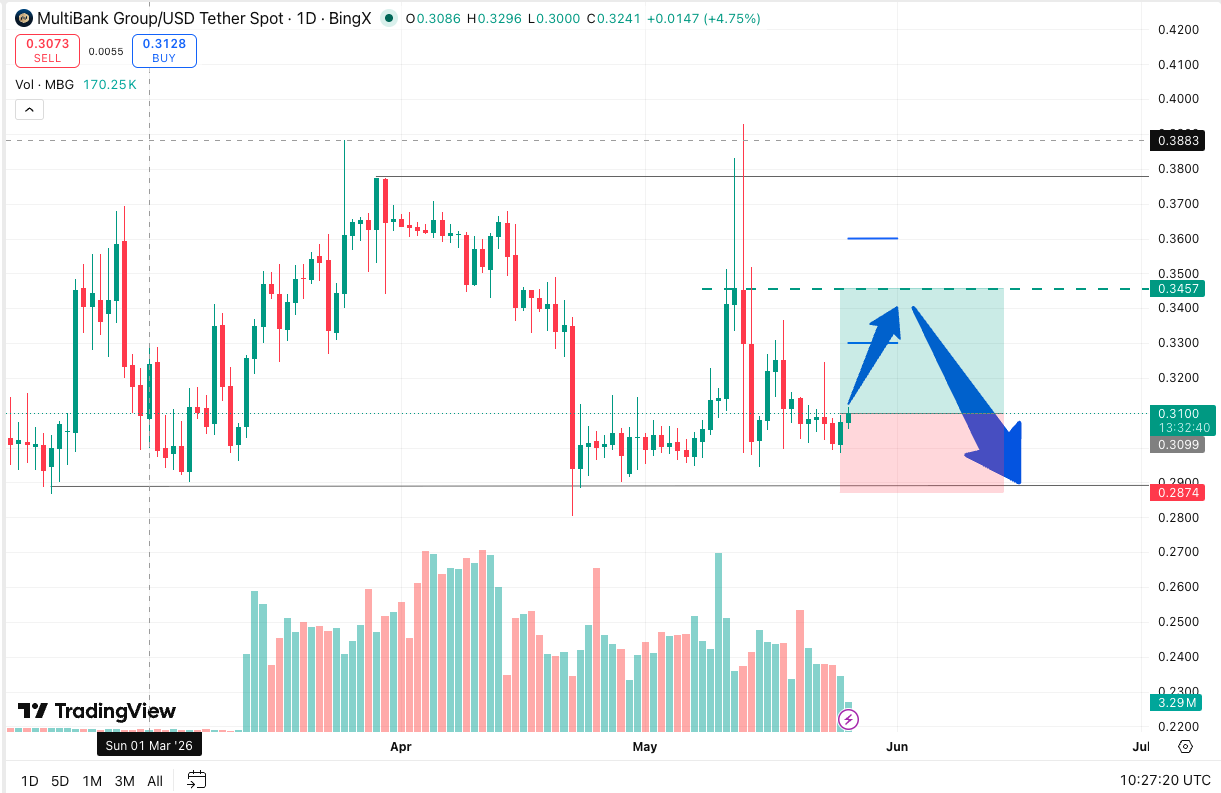 mbg usdt token elemzes