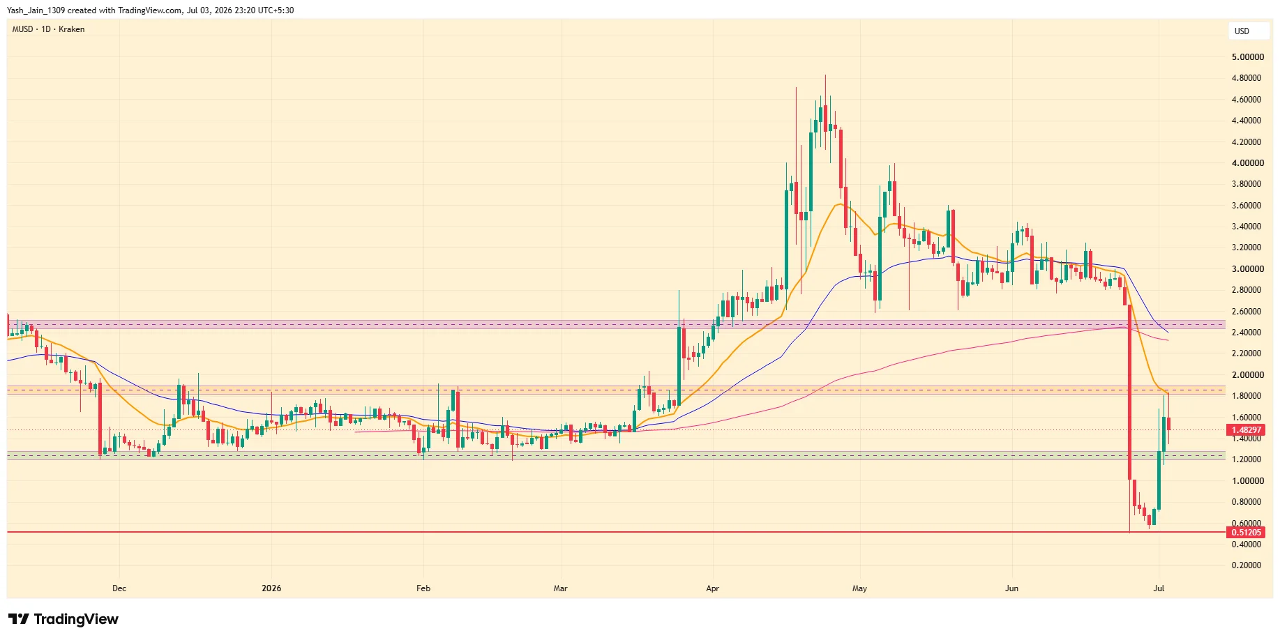 memecore usd